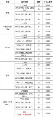 汽车分期费率一般多少 汽车分期费率一般多少