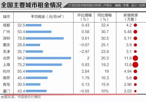 人大代表建议:房租年涨幅不超5% 人大代表建议:房租年涨幅不超5%