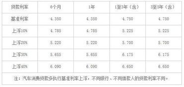 汽车抵押利息最低多少 汽车抵押利息最低多少
