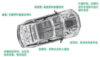汽车需要用多少铝材 汽车需要用多少铝材