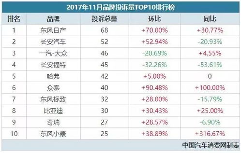 汽车投诉最少排名多少 汽车投诉最少排名多少