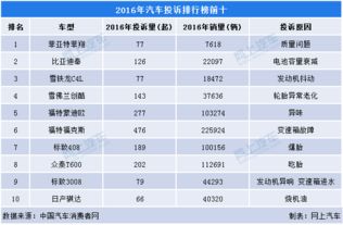 19年汽车投诉率多少 19年汽车投诉率多少