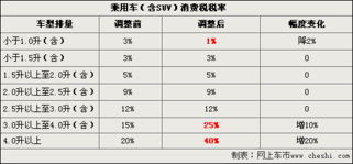 购买汽车税率是多少