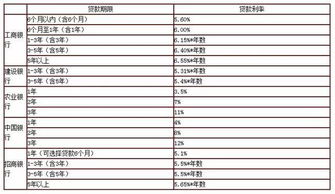 汽车贷款利率多少 汽车贷款利率多少