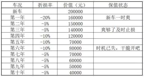 汽车残值率是多少 汽车残值率是多少