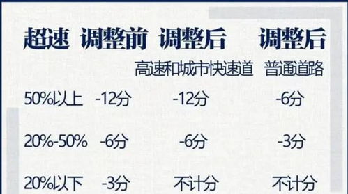 汽车超速开多少合适扣分 汽车超速开多少合适扣分