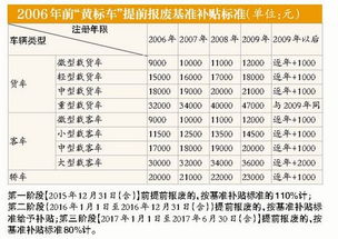 汽车回收补贴能补到多少 汽车回收补贴能补到多少