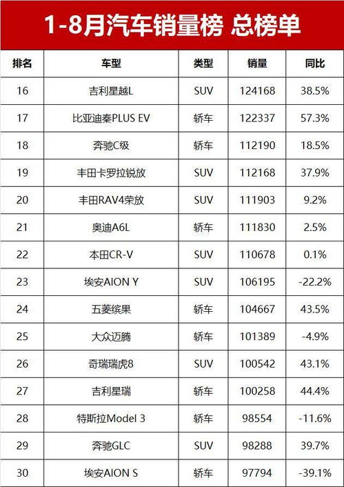 8月汽车总销量排行多少 8月汽车总销量排行多少