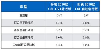 汽车油费多少 汽车油费多少