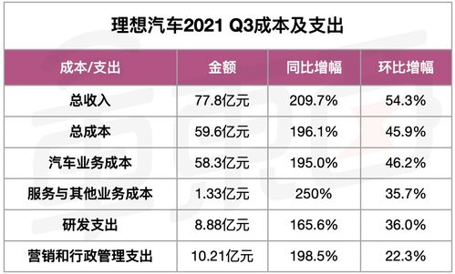 理想汽车 净利润多少 理想汽车 净利润多少