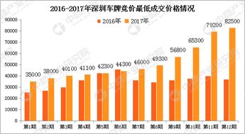 深圳市汽车竞价多少 深圳市汽车竞价多少