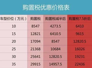 汽车购置税现在多少钱 汽车购置税现在多少钱
