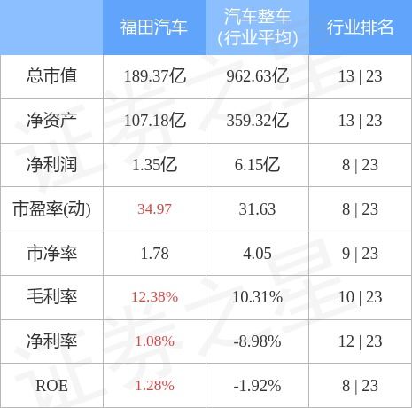 福田汽车总市值是多少 福田汽车总市值是多少