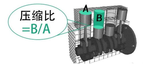 汽车的压缩比是多少 汽车的压缩比是多少