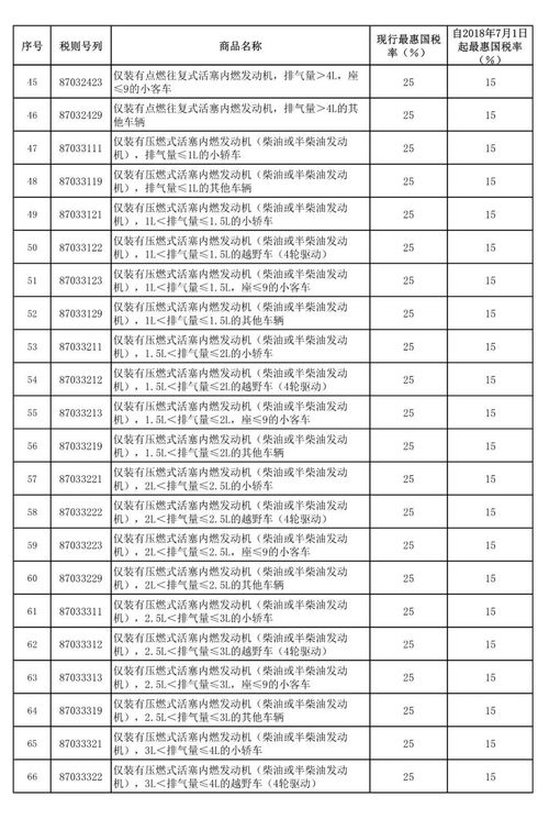 汽车关税起征点是多少 汽车关税起征点是多少