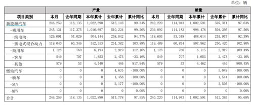 新能源销量多少辆汽车 新能源销量多少辆汽车