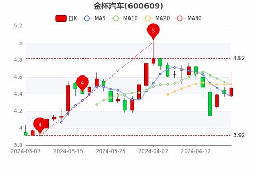 金杯汽车的股价是多少 金杯汽车的股价是多少