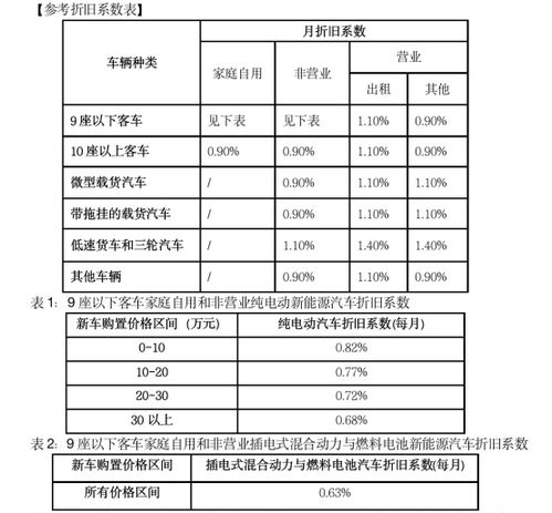 汽车折旧多少 汽车折旧多少