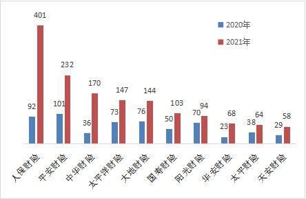 汽车保险最低消费多少 汽车保险最低消费多少