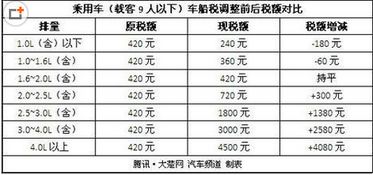 汽车年检交多少税费 汽车年检交多少税费