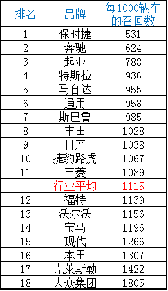 汽车召回品牌价值多少 汽车召回品牌价值多少