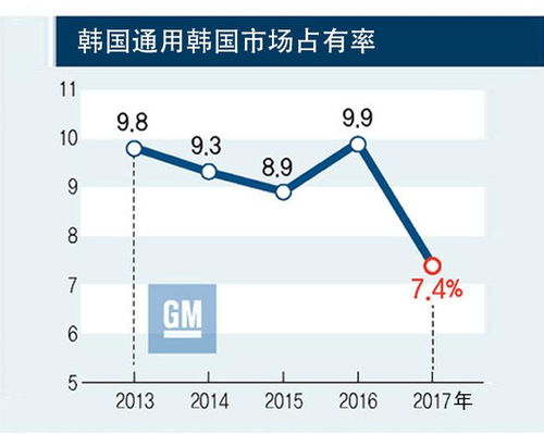 美国通用汽车收入多少 美国通用汽车收入多少