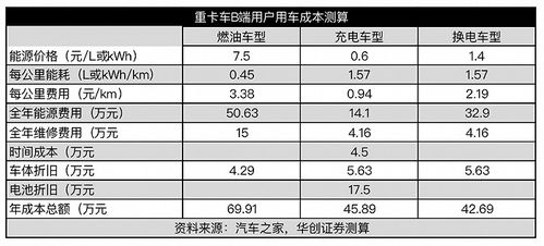 新能源汽车省多少电费 新能源汽车省多少电费