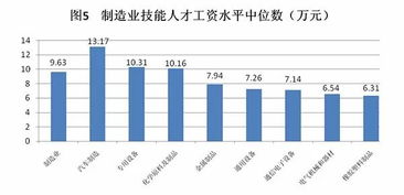 武汉汽车产业工资多少 武汉汽车产业工资多少