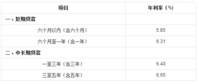 汽车临时贷款利息多少 汽车临时贷款利息多少