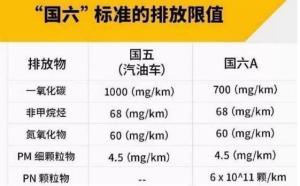汽车排放标准最低是多少 汽车排放标准最低是多少