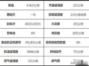 汽车保养按多少时间算 汽车保养按多少时间算