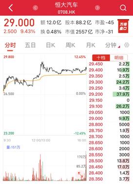 恒大汽车股东人数多少 恒大汽车股东人数多少