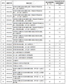 汽车配件税率多少 汽车配件税率多少