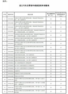 汽车配件税率多少 汽车配件税率多少