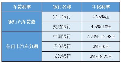 银行汽车抵押利息多少 银行汽车抵押利息多少