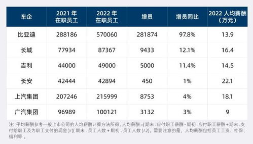 比亚迪汽车员工数量多少 比亚迪汽车员工数量多少
