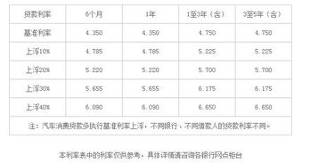 汽车抵押贷款利率是多少 汽车抵押贷款利率是多少