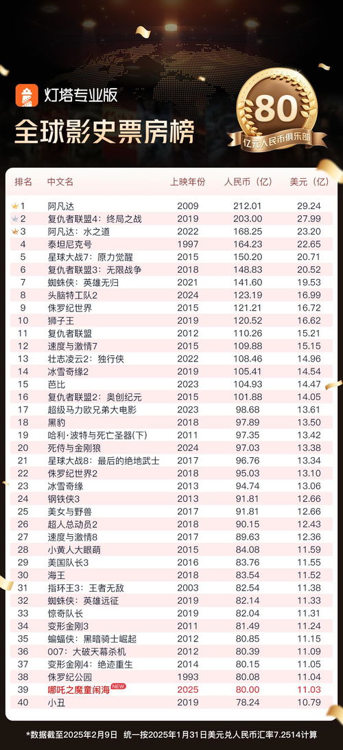 《哪吒2》票房单日冠军易主 《哪吒2》票房单日冠军易主