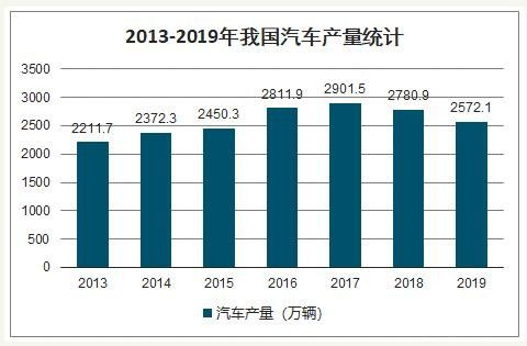 美国汽车生产线产量多少 美国汽车生产线产量多少