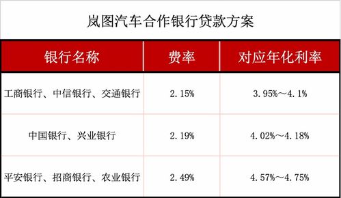 汽车金融车贷利息多少