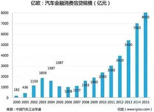 汽车金融车贷利息多少