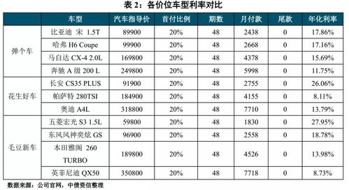 汽车金融的车贷利息多少 汽车金融的车贷利息多少