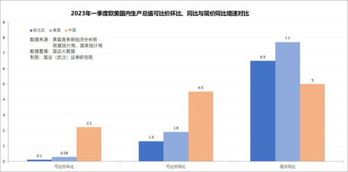美国第一季度经济环比萎缩0.3%