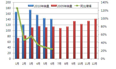 汽车放量多少正常(汽车销量多少才算正常,汽车市场中的放量解析) 汽车放量多少正常(汽车销量多少才算正常,汽车市场中的放量解析)