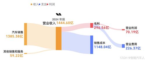 汽车销售占汽车利润多少(汽车销售占汽车利润的比重分析) 汽车销售占汽车利润多少(汽车销售占汽车利润的比重分析)