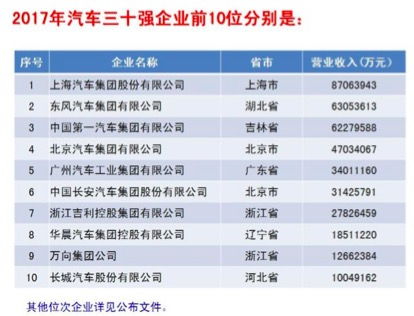 汽车行业前十强营收多少(汽车行业前十强营收概览) 汽车行业前十强营收多少(汽车行业前十强营收概览)