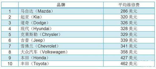 修一个汽车多少钱人民币(汽车修理费用概述,人民币下的维修成本分析) 修一个汽车多少钱人民币(汽车修理费用概述,人民币下的维修成本分析)