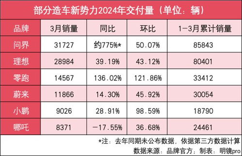 华为汽车销量多少钱一辆(华为汽车销量及价格解析) 华为汽车销量多少钱一辆(华为汽车销量及价格解析)