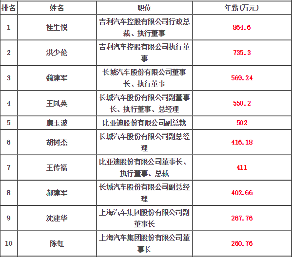 长城汽车高管年薪多少人(长城汽车高管年薪揭秘,薪酬结构与管理哲学) 长城汽车高管年薪多少人(长城汽车高管年薪揭秘,薪酬结构与管理哲学)