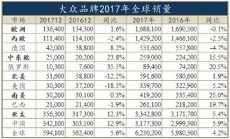 大众汽车占有率是多少位(大众汽车在全球市场的占有率排名分析) 大众汽车占有率是多少位(大众汽车在全球市场的占有率排名分析)